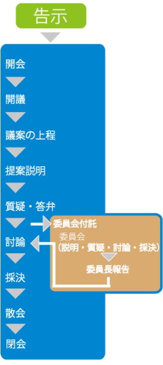 議会の流れを一覧化したもの